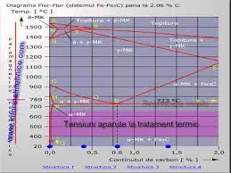 Ele se împart în oțeluri, cu un conținut de carbon de până la 2,11 % și fonte, cu un conținut de carbon mai mare de 2,11 %. Diagrama Partiala Fe C Meta Stabila Youtube