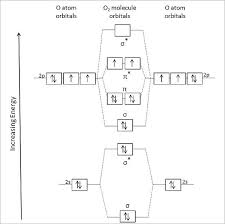 Main Difference Hybrid Orbitals Vs Molecular Orbitals Chemistry Education Chemistry Classroom Teaching Chemistry