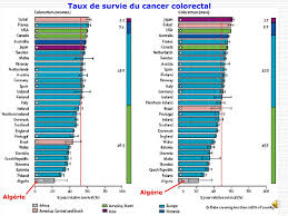 Taux de survie à 5 ans : Ppt Epidemiologie Des Cancers Digestifs Powerpoint Presentation Free Download Id 5010350