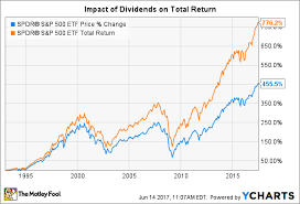 The Most Important Dividend Stock Charts Youll Ever See