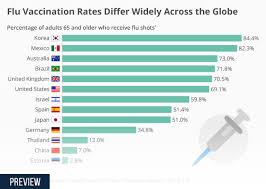 Chart Flu Vaccination Rates Low In Some Industralized