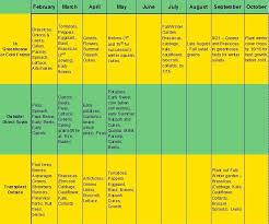 Mid Klamath Watershed Council Planting Calendar