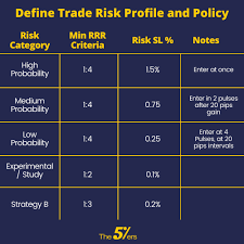 Define Trade Risk Profile And Policy Building Solid Risk Management Strategies For Trading Forex In 2020 Risk Management Strategies Risk Management Risk Reward