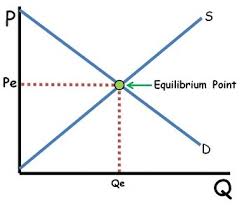 Economics·microeconomics·supply, demand, and market equilibrium·market equilibrium and changes in equilibrium. Supply Demand Market Equilibrium Ap Ib College Reviewecon Com