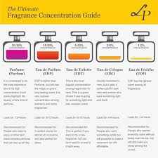 Pin On Men S Fragrance Guide