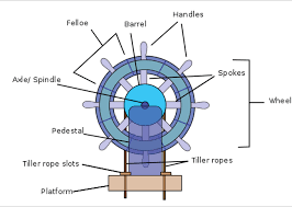 Understanding Steering Gear In Ships