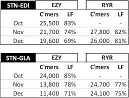 L'algarve est désormais accessible depuis lille et toulouse. Easyjet Ryanair Squaring Up To Each Other As Head To Head Competition Increases Capa