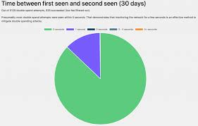 Any pool that achieves 51% hashing power can effectively overturn network transactions, resulting in double spending. Why Double Spends On Bch Are Not The Same As Replace By Fee Fraud Bitcoin News