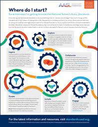 Six Action Steps Infographic National School Library Standards School Library National School Education Standards