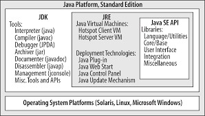 In addition, many applets on browsers require jre to run. 9 Java Platform Se Java 7 Pocket Guide 2nd Edition Book