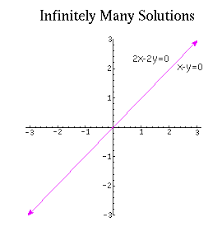 The lesson also introduces a problem without a solution. Linear Algebra Webnotes Part 1