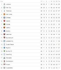 Epl See English Premier League Table Liverpool Beat Bournemouth 3 0 At Anfield To Move Top Of The English Premier League Premier League Table Premier League