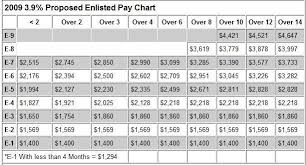 21 conclusive military pay rank chart