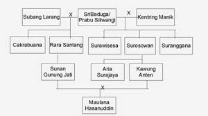 We did not find results for: Kerajaan Banten Sejarah Silsilah Raja Keruntuhan Peninggalan