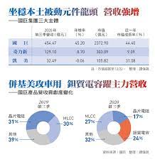 國巨宣布500億元併購美國百年被動元件廠kemet 100%股權，2020年完成併購後，營收將倍增，成為全球第三大被動元件廠。 podcast 數位調查所 追蹤 2å¹´å‡ºæ‰‹ä½µè³¼é‡'é¡è¶…éŽ700å„„ åœ‹å·¨æ™‰ç´šå…¨çƒè¢«å‹•å…ƒä»¶å‰3å¤§ä¸€æ–‡è§£æžé™³æ³°éŠ˜å¸ƒå±€ç­–ç•¥ ä»Šå'¨åˆŠ