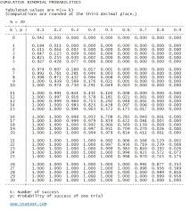 Statext Easy Statistics Statistical Probability Tables