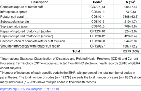 Rotator Cuff Injury Phenotypes Classified By Icd And Or Cpt Codes Used Download Table