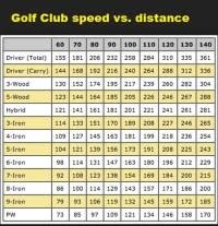 Average Amateurs Golf Club Distances In Meters And Yards
