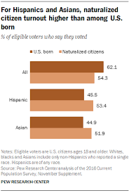 Black Voter Turnout Fell In 2016 Us Election Pew Research