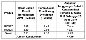 Memecahkan aliran tunai komponen dan mengira setiap langkah secara individu, kemudian menggunakan pengiraan tersebut sebagai input kepada formula irr. Harga Minyak 17 23 Ogos 2019 Tiada Perubahan Paultan Org