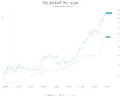 At the time, its historic surge to nearly $20,000 was. Willy Woo On Twitter Nvt Price Can Be Used As An Estimate Of The Price Floor Supported By Long Term Investors It S 17k And Rising Fast Lately The Best Speculative Sellers Have