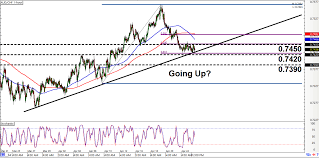 intraday charts update short term setups on nzd cad aud