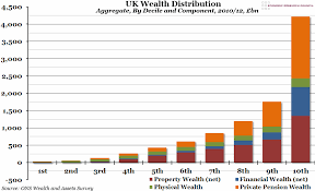 Chart Of The Week Week 21 2014 Uk Wealth Distribution