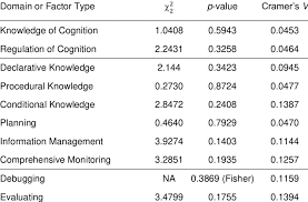 Chi Square Test Of Independence Results And Cramer S V In Measuring The Download Scientific Diagram