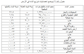 توزيع الماء في الأرض