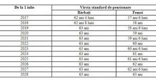 Apropo Despre Pensii VedeÈ›i Cum Se SchimbÄƒ Varsta De Pensionare Observatorul De Nord