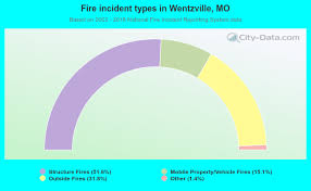 Wentzville Missouri Mo 63385 Profile Population Maps Real Estate Averages Homes Statistics Relocation Travel Jobs Hospitals Schools Crime Moving Houses News Sex Offenders