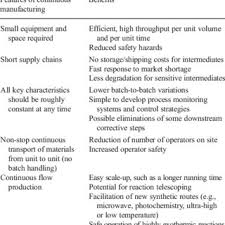 Or do you fear to do battle against a man? Pdf Modernizing Pharmaceutical Manufacturing From Batch To Continuous Production