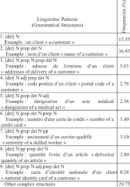 Adjectives are words that describe or modify other words, making your writing and speaking much there are only three articles, and all of them are adjectives: Grammatical Structures Statistics Noun Qualifying Adjective Download Table