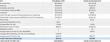 Toyota Corolla Vs Tesla Model 3 Cost Comparisons Over 5