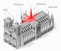 Гифки и гиф анимация, gif. Grafika Ukazuje Jak Notre Dame Znicil Pozar Aktualne Cz