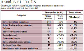 En premier lieu, il faut savoir que les fèves de cacao utilisées en. Place Aux Basiques Pour Les Tablettes De Chocolat Biscuiterie Confiserie Petit Dejeuner