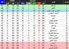 جدول مباريات الزمالك المتبقية في الدوري المصري 2021 العين الرياضية الخميس 2021/8/5 01:38 ص بتوقيت أبوظبي ØªØ±ØªÙŠØ¨ Ø¬Ø¯ÙˆÙ„ Ø§Ù„Ø¯ÙˆØ±ÙŠ Ø¨Ø¹Ø¯ ÙÙˆØ² Ø§Ù„Ø£Ù‡Ù„ÙŠ Ø¹Ù„Ù‰ Ø§Ù„Ù…Ù‚Ø§ÙˆÙ„ÙˆÙ† Ø¨ÙˆØ§Ø¨Ø© Ø£Ø®Ø¨Ø§Ø± Ø§Ù„ÙŠÙˆÙ… Ø§Ù„Ø¥Ù„ÙƒØªØ±ÙˆÙ†ÙŠØ©