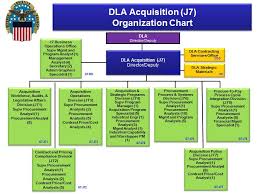 Defense Logistics Agency Hq Acquisition About