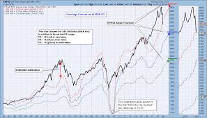 Earnings S P 500 P E Overvalued But Back In Normal Range