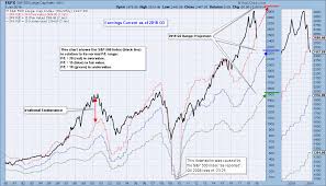 earnings s p 500 p e overvalued but back in normal range