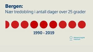 Det laveste observerte lufttrykk var målt en knapp måned senere, den. Yr Det Er Hoysommerdag Over 25 Grader I Bergen I Dag