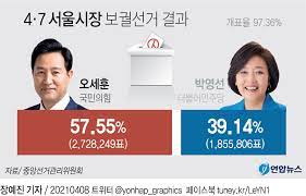 출구조사 결과 서울과 부산 모두 20% 이상 넘게 격차가 벌어질 것으로 예상되면서 '사전투표 변수'가 4·7 보궐선거 출구조사서 패배 예측된 與. Lygyno4wfuovzm