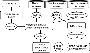 Flow Chart Of Processes Orpheus Generates Songs With The