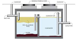 This is where house cleaning services come into play. Difference Between Grease Traps And Grease Interceptors Mahoney Environmental