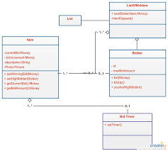 The Ultimate Class Diagram Tutorial To Help Model Your Systems Easily Class Diagram Tutorial Class