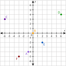 When you're graphing a point on the coordinate plane, you will graph it in (x, y) form. The Cartesian Plane Graphs Siyavula