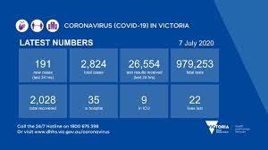 Live tracking of coronavirus cases, active cases, tests, recoveries, deaths, icu and hospitalisations in victoria Vicgovdh On Twitter Victoria Has Recorded 191 New Cases Of Coronavirus Covid19 Since Yesterday With The Total Number Of Cases Now At 2 824 More Information Https T Co Kaileneijs Https T Co Rptyyue3hn