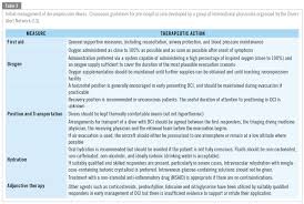 Image result for Decompression Sickness Management