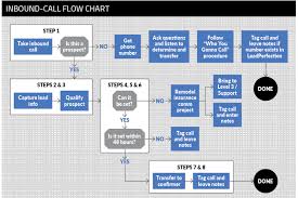 inbound call center inbound call center process flow chart