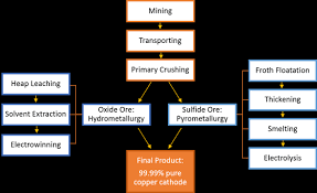 copper mining and processing processing of copper ores